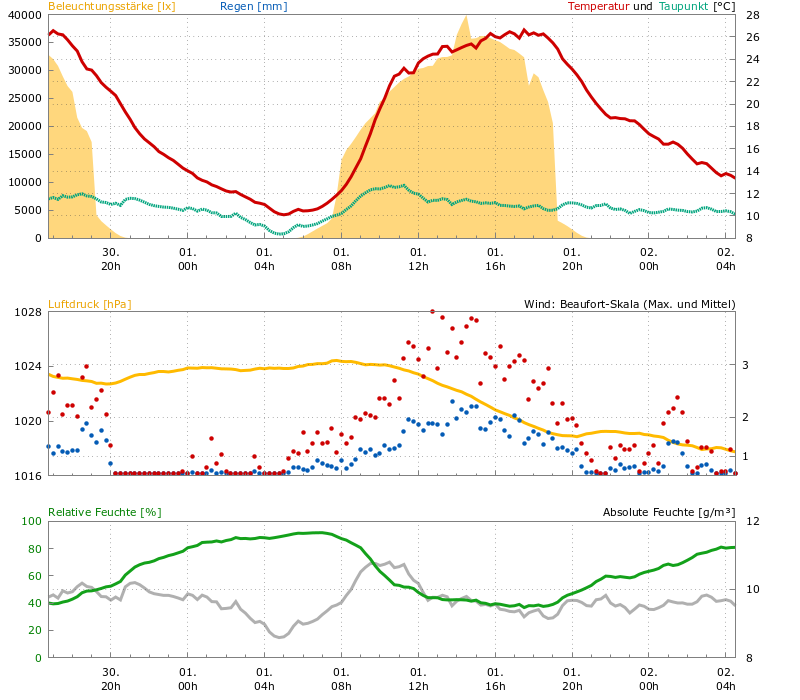 Meteogramm